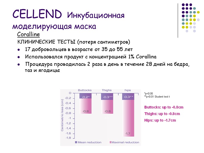 Coralline КЛИНИЧЕСКИЕ ТЕСТЫ (потеря сантиметров) 17 добровольцев в возрасте от 35 до 55 лет